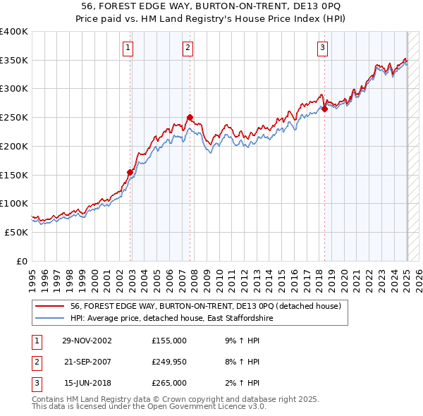 56, FOREST EDGE WAY, BURTON-ON-TRENT, DE13 0PQ: Price paid vs HM Land Registry's House Price Index