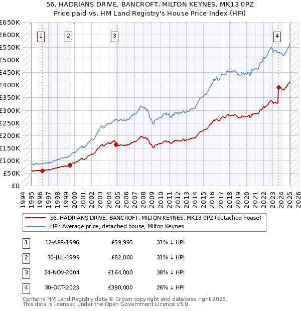 56, HADRIANS DRIVE, BANCROFT, MILTON KEYNES, MK13 0PZ: Price paid vs HM Land Registry's House Price Index
