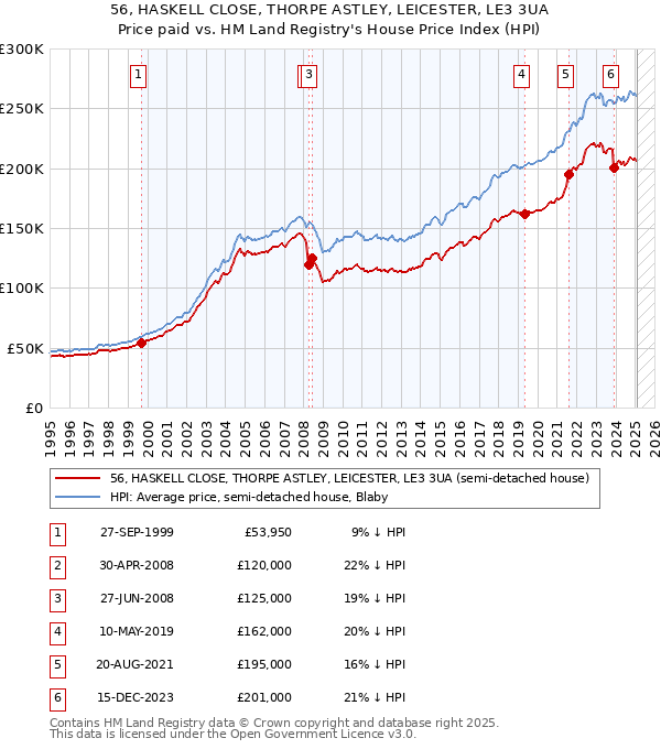 56, HASKELL CLOSE, THORPE ASTLEY, LEICESTER, LE3 3UA: Price paid vs HM Land Registry's House Price Index