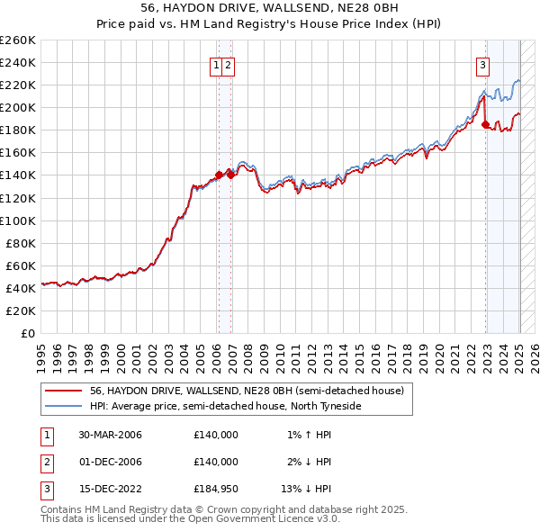 56, HAYDON DRIVE, WALLSEND, NE28 0BH: Price paid vs HM Land Registry's House Price Index