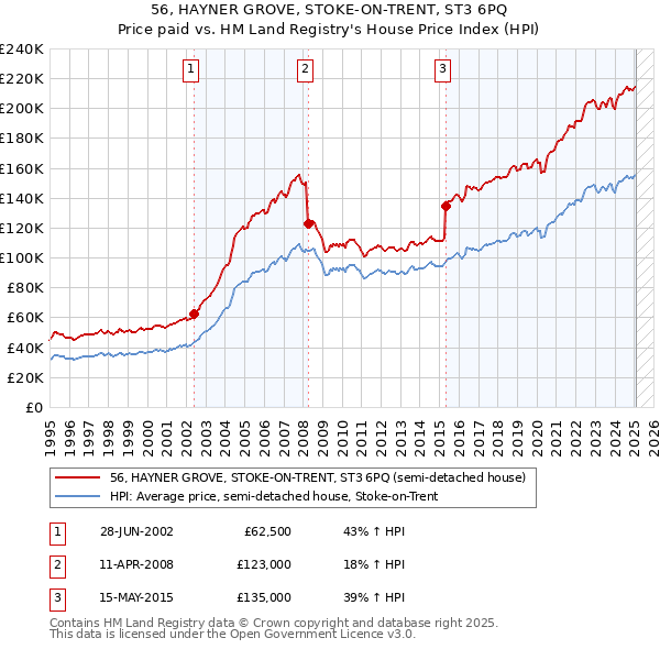 56, HAYNER GROVE, STOKE-ON-TRENT, ST3 6PQ: Price paid vs HM Land Registry's House Price Index