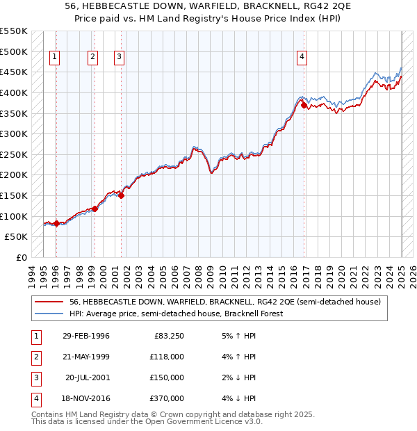 56, HEBBECASTLE DOWN, WARFIELD, BRACKNELL, RG42 2QE: Price paid vs HM Land Registry's House Price Index