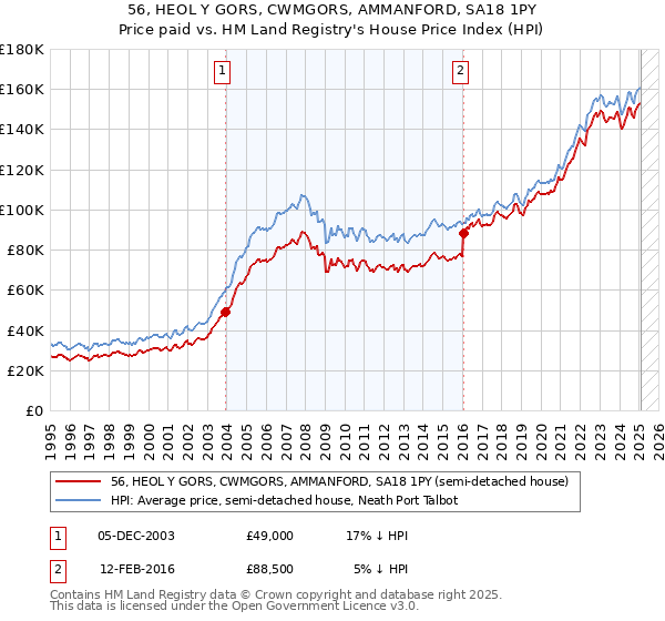 56, HEOL Y GORS, CWMGORS, AMMANFORD, SA18 1PY: Price paid vs HM Land Registry's House Price Index