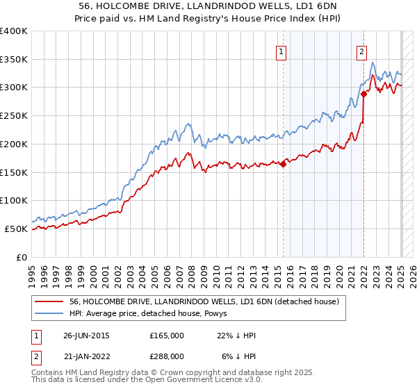 56, HOLCOMBE DRIVE, LLANDRINDOD WELLS, LD1 6DN: Price paid vs HM Land Registry's House Price Index