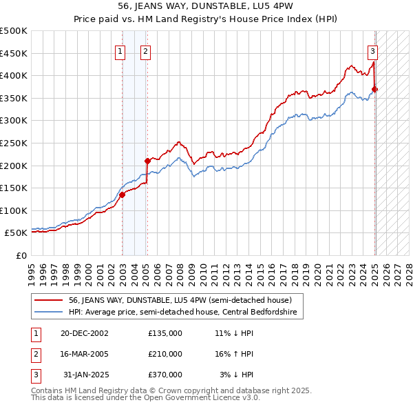 56, JEANS WAY, DUNSTABLE, LU5 4PW: Price paid vs HM Land Registry's House Price Index
