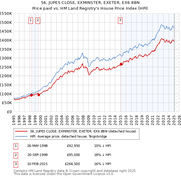 56, JUPES CLOSE, EXMINSTER, EXETER, EX6 8BN: Price paid vs HM Land Registry's House Price Index
