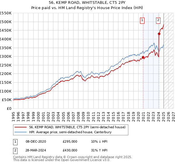 56, KEMP ROAD, WHITSTABLE, CT5 2PY: Price paid vs HM Land Registry's House Price Index