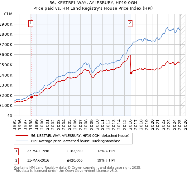 56, KESTREL WAY, AYLESBURY, HP19 0GH: Price paid vs HM Land Registry's House Price Index