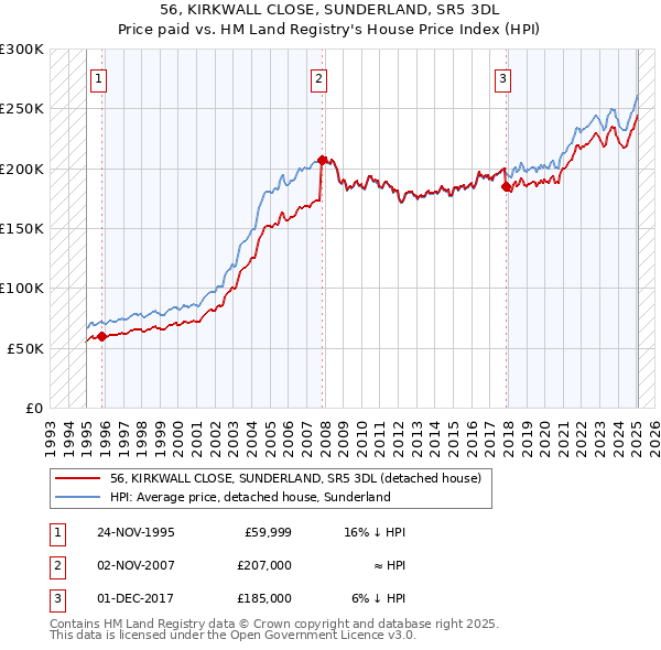 56, KIRKWALL CLOSE, SUNDERLAND, SR5 3DL: Price paid vs HM Land Registry's House Price Index