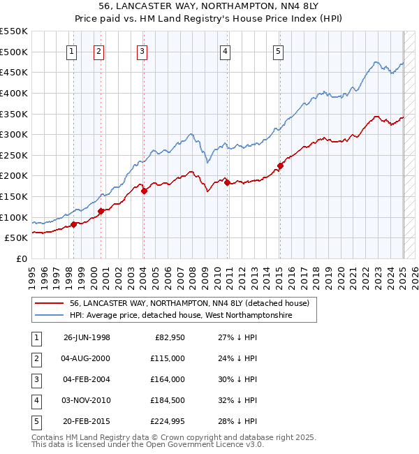 56, LANCASTER WAY, NORTHAMPTON, NN4 8LY: Price paid vs HM Land Registry's House Price Index