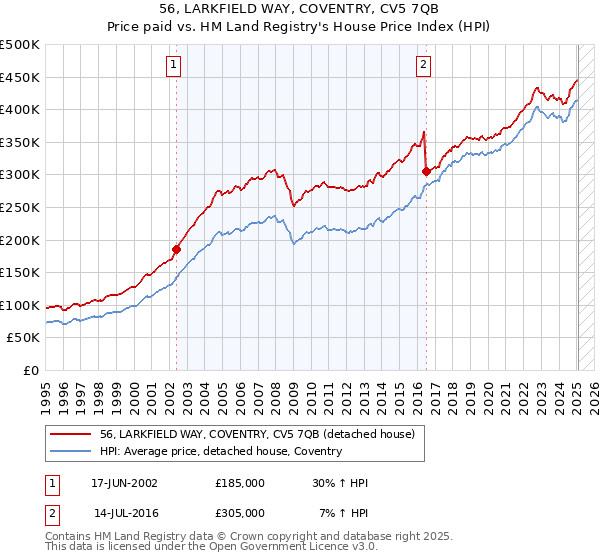 56, LARKFIELD WAY, COVENTRY, CV5 7QB: Price paid vs HM Land Registry's House Price Index