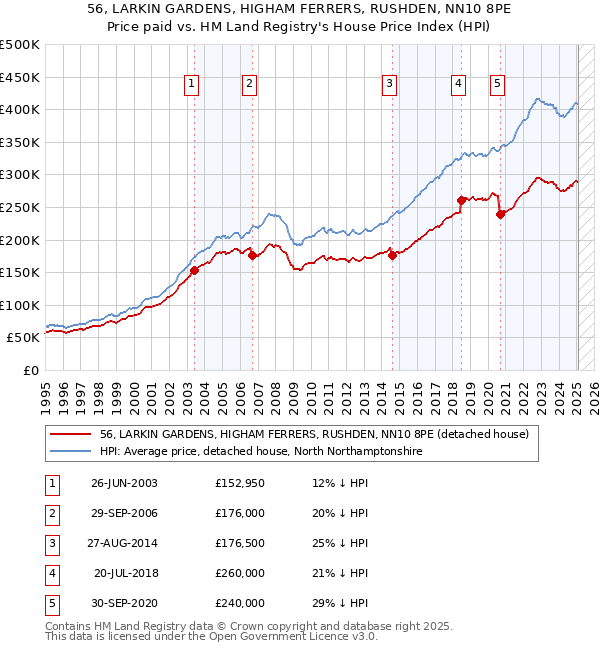56, LARKIN GARDENS, HIGHAM FERRERS, RUSHDEN, NN10 8PE: Price paid vs HM Land Registry's House Price Index