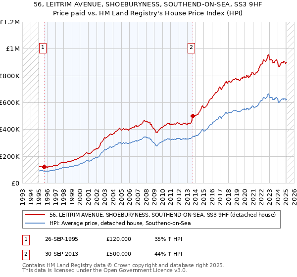 56, LEITRIM AVENUE, SHOEBURYNESS, SOUTHEND-ON-SEA, SS3 9HF: Price paid vs HM Land Registry's House Price Index