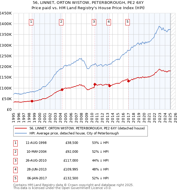 56, LINNET, ORTON WISTOW, PETERBOROUGH, PE2 6XY: Price paid vs HM Land Registry's House Price Index