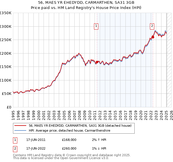 56, MAES YR EHEDYDD, CARMARTHEN, SA31 3GB: Price paid vs HM Land Registry's House Price Index