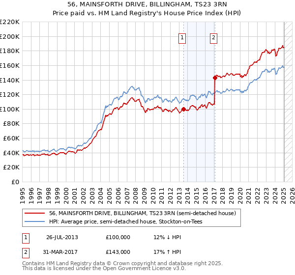 56, MAINSFORTH DRIVE, BILLINGHAM, TS23 3RN: Price paid vs HM Land Registry's House Price Index