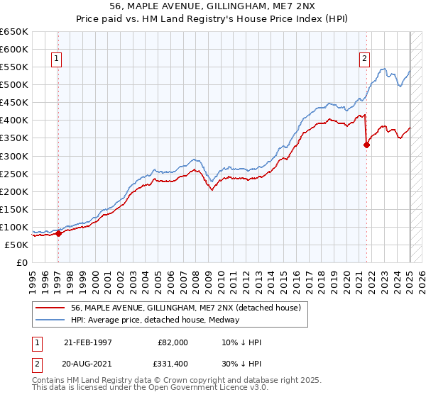 56, MAPLE AVENUE, GILLINGHAM, ME7 2NX: Price paid vs HM Land Registry's House Price Index
