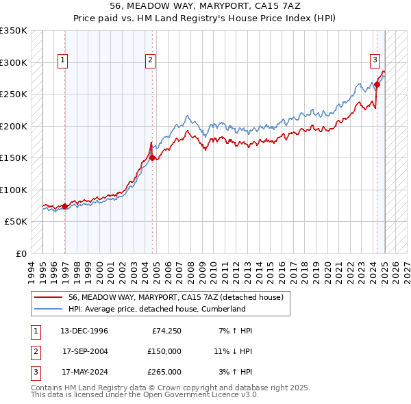 56, MEADOW WAY, MARYPORT, CA15 7AZ: Price paid vs HM Land Registry's House Price Index