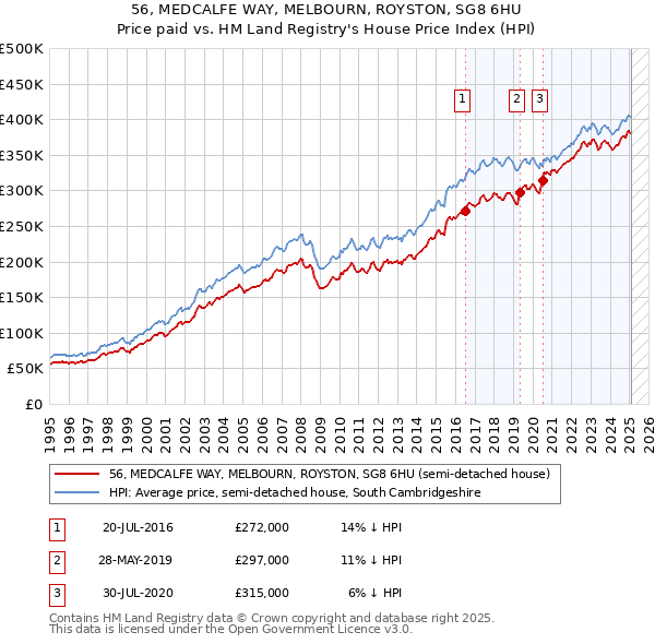56, MEDCALFE WAY, MELBOURN, ROYSTON, SG8 6HU: Price paid vs HM Land Registry's House Price Index
