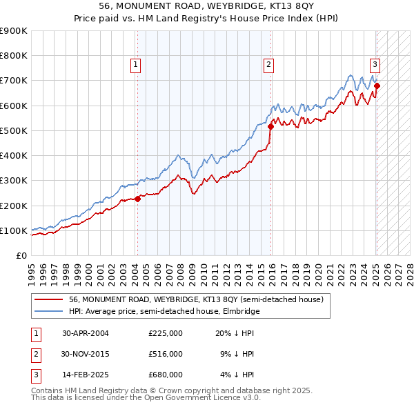 56, MONUMENT ROAD, WEYBRIDGE, KT13 8QY: Price paid vs HM Land Registry's House Price Index