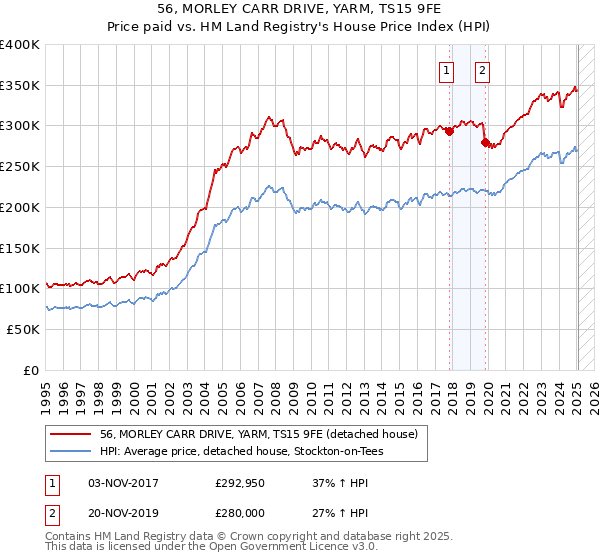 56, MORLEY CARR DRIVE, YARM, TS15 9FE: Price paid vs HM Land Registry's House Price Index