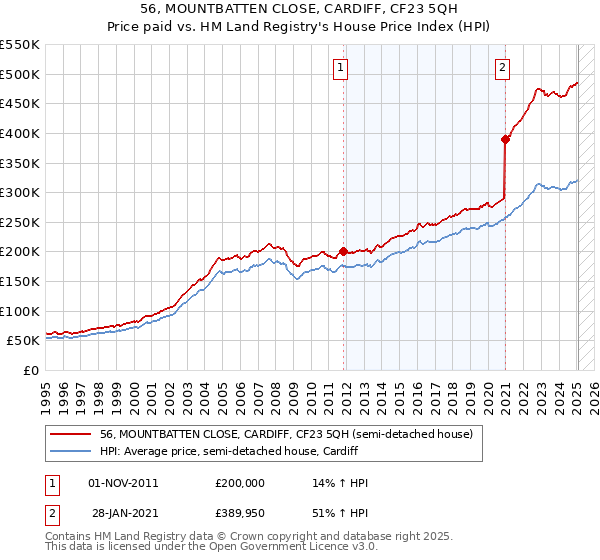 56, MOUNTBATTEN CLOSE, CARDIFF, CF23 5QH: Price paid vs HM Land Registry's House Price Index