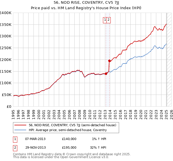 56, NOD RISE, COVENTRY, CV5 7JJ: Price paid vs HM Land Registry's House Price Index
