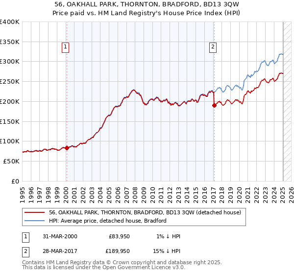 56, OAKHALL PARK, THORNTON, BRADFORD, BD13 3QW: Price paid vs HM Land Registry's House Price Index