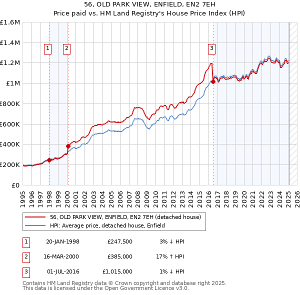 56, OLD PARK VIEW, ENFIELD, EN2 7EH: Price paid vs HM Land Registry's House Price Index