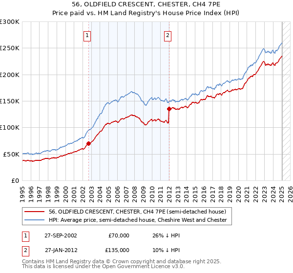 56, OLDFIELD CRESCENT, CHESTER, CH4 7PE: Price paid vs HM Land Registry's House Price Index