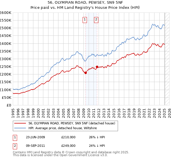 56, OLYMPIAN ROAD, PEWSEY, SN9 5NF: Price paid vs HM Land Registry's House Price Index