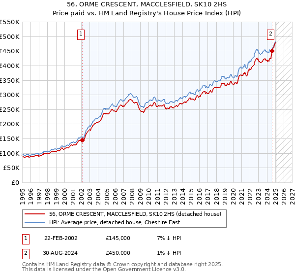 56, ORME CRESCENT, MACCLESFIELD, SK10 2HS: Price paid vs HM Land Registry's House Price Index
