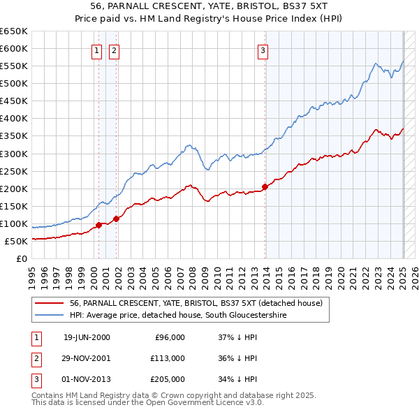 56, PARNALL CRESCENT, YATE, BRISTOL, BS37 5XT: Price paid vs HM Land Registry's House Price Index