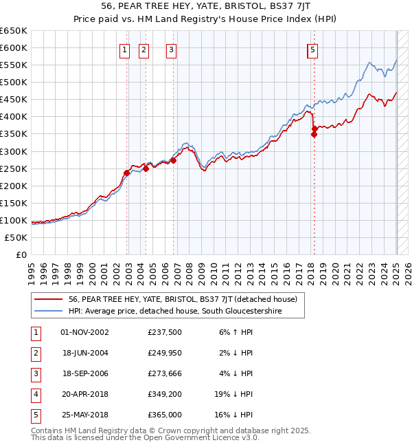 56, PEAR TREE HEY, YATE, BRISTOL, BS37 7JT: Price paid vs HM Land Registry's House Price Index