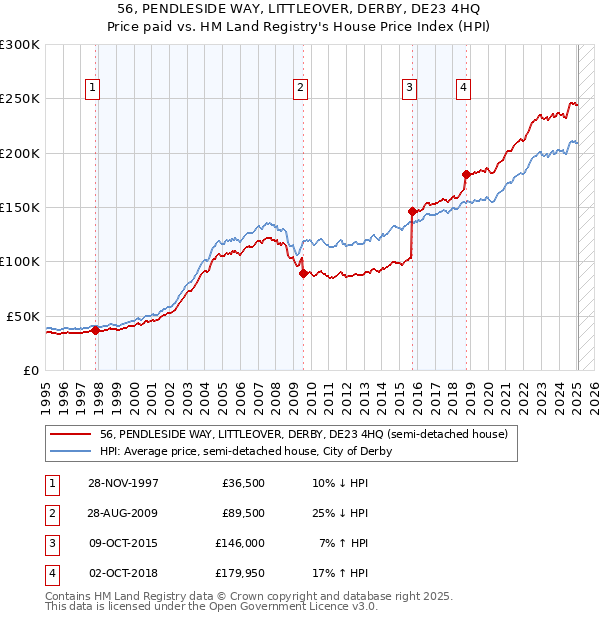 56, PENDLESIDE WAY, LITTLEOVER, DERBY, DE23 4HQ: Price paid vs HM Land Registry's House Price Index