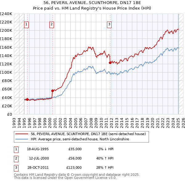 56, PEVERIL AVENUE, SCUNTHORPE, DN17 1BE: Price paid vs HM Land Registry's House Price Index