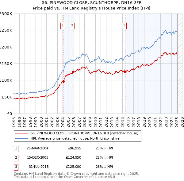 56, PINEWOOD CLOSE, SCUNTHORPE, DN16 3FB: Price paid vs HM Land Registry's House Price Index