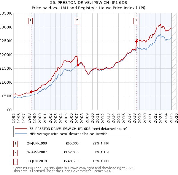 56, PRESTON DRIVE, IPSWICH, IP1 6DS: Price paid vs HM Land Registry's House Price Index