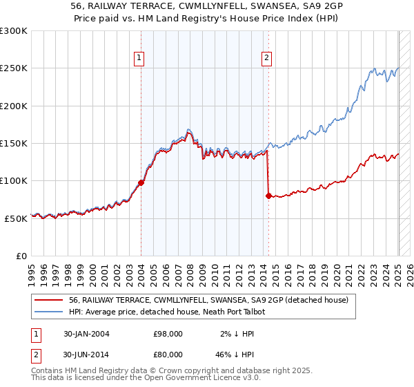 56, RAILWAY TERRACE, CWMLLYNFELL, SWANSEA, SA9 2GP: Price paid vs HM Land Registry's House Price Index