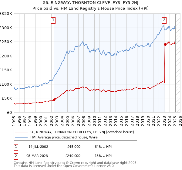 56, RINGWAY, THORNTON-CLEVELEYS, FY5 2NJ: Price paid vs HM Land Registry's House Price Index