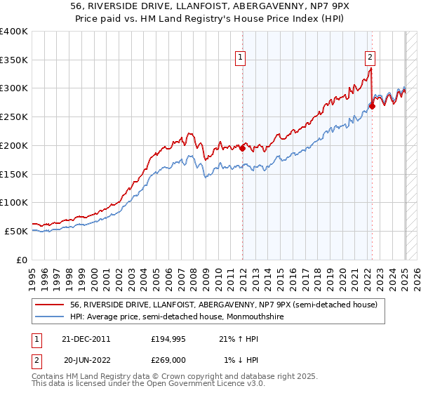 56, RIVERSIDE DRIVE, LLANFOIST, ABERGAVENNY, NP7 9PX: Price paid vs HM Land Registry's House Price Index
