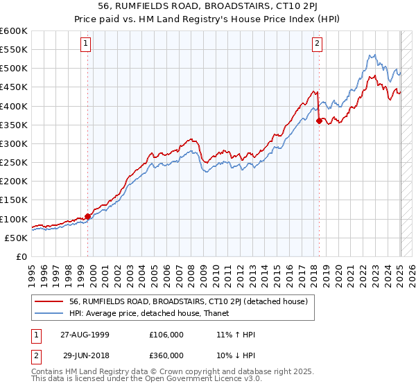 56, RUMFIELDS ROAD, BROADSTAIRS, CT10 2PJ: Price paid vs HM Land Registry's House Price Index