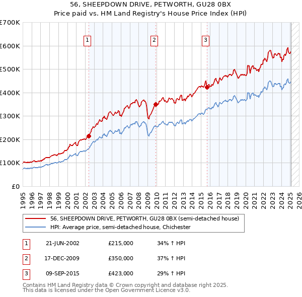 56, SHEEPDOWN DRIVE, PETWORTH, GU28 0BX: Price paid vs HM Land Registry's House Price Index