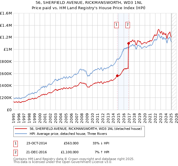 56, SHERFIELD AVENUE, RICKMANSWORTH, WD3 1NL: Price paid vs HM Land Registry's House Price Index