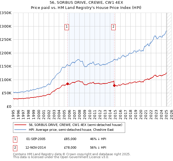 56, SORBUS DRIVE, CREWE, CW1 4EX: Price paid vs HM Land Registry's House Price Index