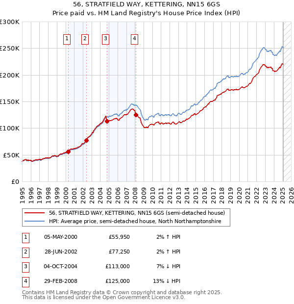 56, STRATFIELD WAY, KETTERING, NN15 6GS: Price paid vs HM Land Registry's House Price Index