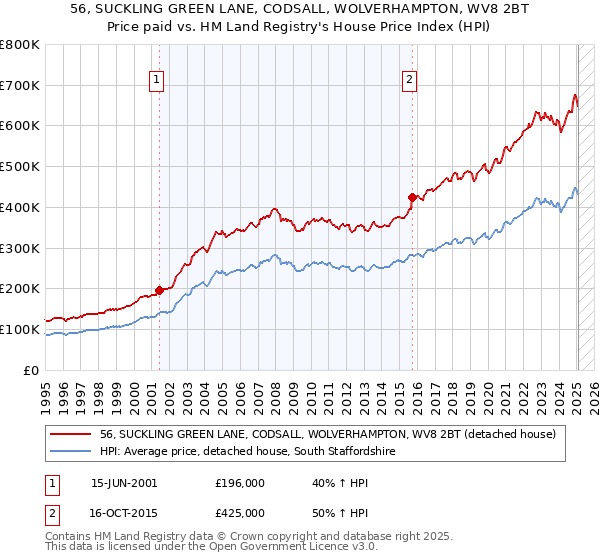56, SUCKLING GREEN LANE, CODSALL, WOLVERHAMPTON, WV8 2BT: Price paid vs HM Land Registry's House Price Index