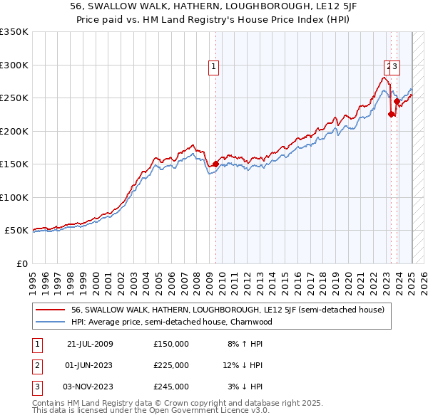 56, SWALLOW WALK, HATHERN, LOUGHBOROUGH, LE12 5JF: Price paid vs HM Land Registry's House Price Index