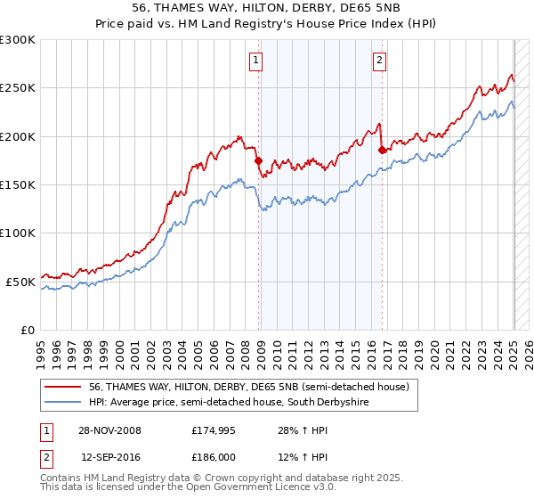 56, THAMES WAY, HILTON, DERBY, DE65 5NB: Price paid vs HM Land Registry's House Price Index