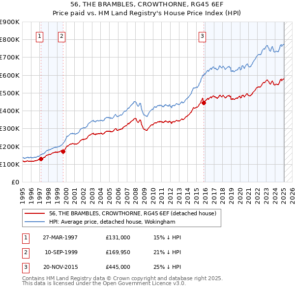 56, THE BRAMBLES, CROWTHORNE, RG45 6EF: Price paid vs HM Land Registry's House Price Index